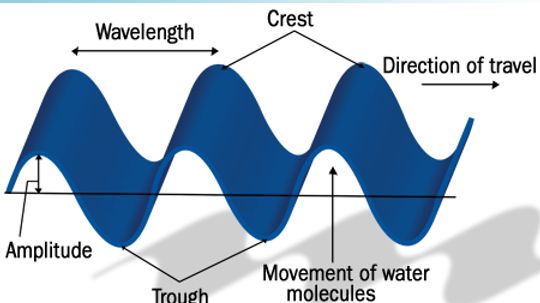 How the Doppler Effect Works
