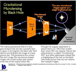 美国宇航局的这项计划解释了黑洞引力微透镜的原理。当然，星系团也可以充当放大光线的透镜。＂border=