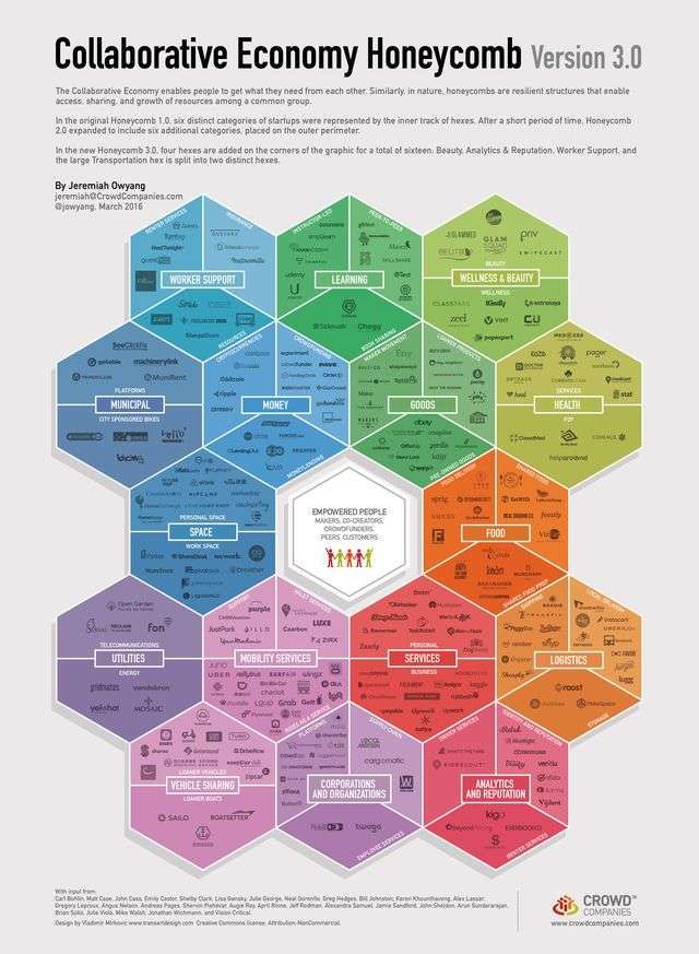 Collaborative Economy Honeycomb by Crowd Companies