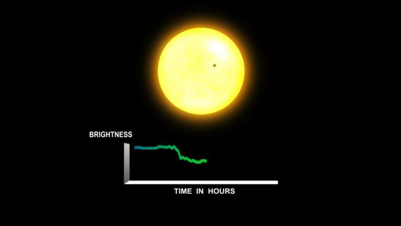 Illustration of Transit Method of Detecting Extrasolar Planets