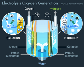 Water electrolysis