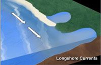 Waves approach the shore at an angle, directing some energy parallel to ­shore and creating longshore currents.