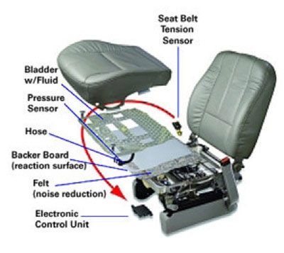 Delphi's PODS Occupant Classification System