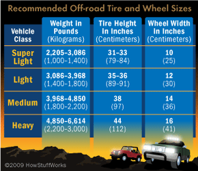 Recommended Off-road Tire and Wheel Sizes