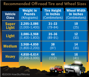 推荐的越野轮胎和车轮的大小”border=