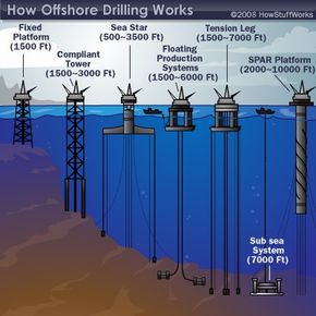 Offshore drilling platforms