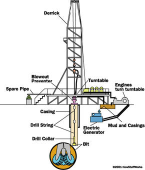 Anatomy of an oil rig