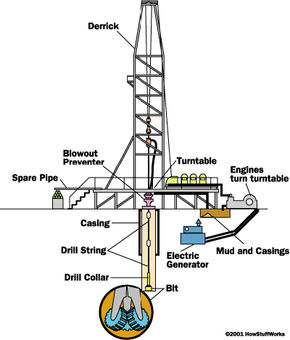 How does an shop oil well work