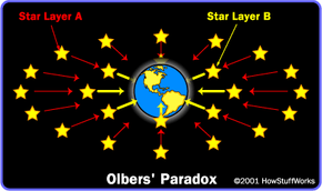 如果恒星A层到地球的距离是恒星B层的两倍，那么从A层的每颗恒星到达我们的光量仅是B层的每颗恒星到达我们的光量的四分之一;但是A的星星数量是B的四倍。＂width=