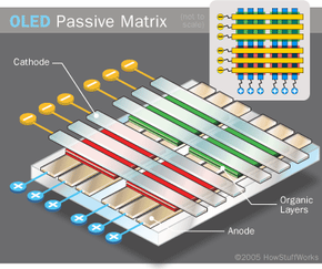 OLED types include passive-matrix OLEDs, active-matrix OLEDs and transparent OLEDs.