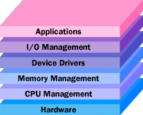 The operating system controls every task your computer carries out and manages system resources.