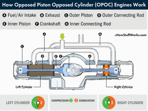 Opposed piston opposed cylinder engines animation