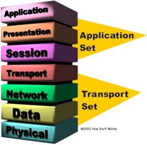 The seven layers of the OSI Reference Model