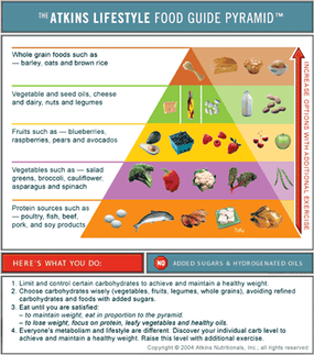 食物指南金字塔™阿特金斯的生活方式”border=