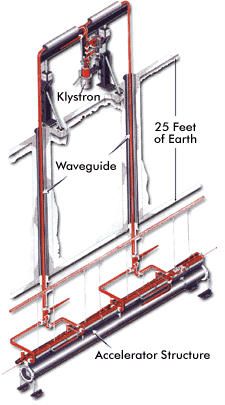 Diagram of klystron, waveguide and copper tube of the linac