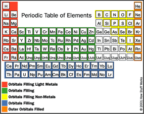 The modern periodic table of the elements (elements are ordered based on atomic number rather than mass).