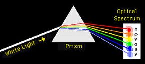 White light passing through a prism.