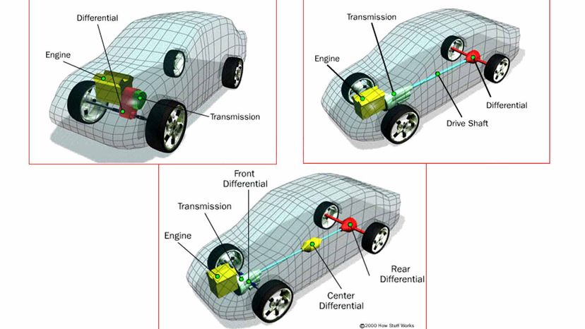 (Clockwise from left) front-wheel drive, rear-wheel drive and all-wheel drive use different types of differentials.