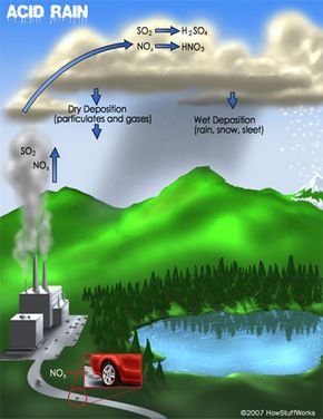Emissions of sulfur dioxide and nitrogen oxides react withwater vapor in the atmosphere to create sulfuric and nitric acids.