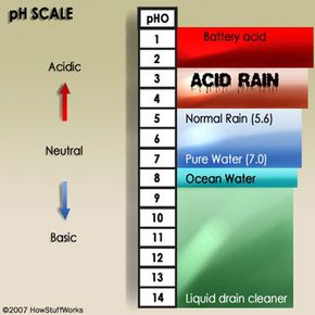 The pH scale is a measure of acidity and alkalinity. Acid rain has a pH of 5.0 or less.
