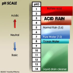 pH量表是酸度和碱度的度量。酸雨的pH值为5.0或更少。“border=