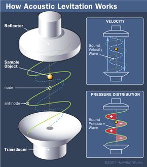 Acoustic levitation uses sound pressure to allow objectsto float.