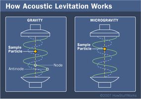 A diagram comparing gravity and microgravity in acoustic levitation.