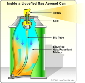 Liquid Gas? - How Aerosol Cans Work
