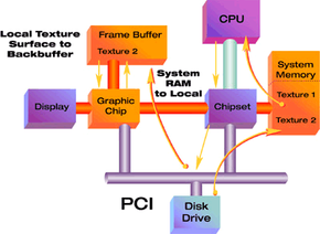 使用PCI，纹理映射从硬盘加载到系统内存，由CPU处理，然后加载到显卡的framebuffer中。＂border=