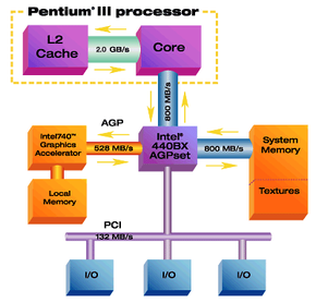 使用AGP的基于奔腾iii系统的标准架构图＂border=