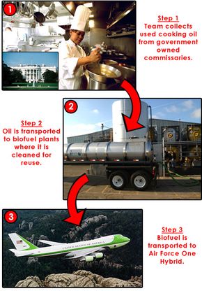 Cooking oil, used to power the four flexible-fuel engines on Air Force One, is taken from the White House and refined to use as aviation biofuel.
