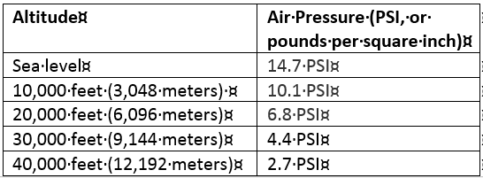 Altitude and Air Pressure 