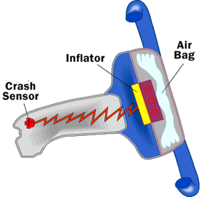 Airbag Inflation