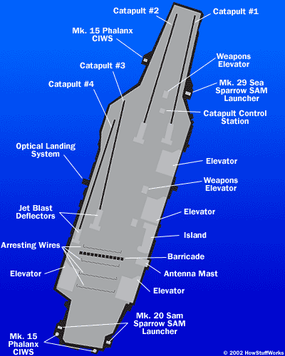 The Parts of an Aircraft Carrier - Super Aircraft Carriers and their ...