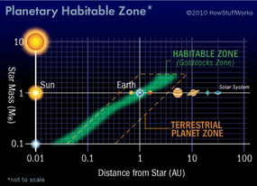 planetary habitable zone