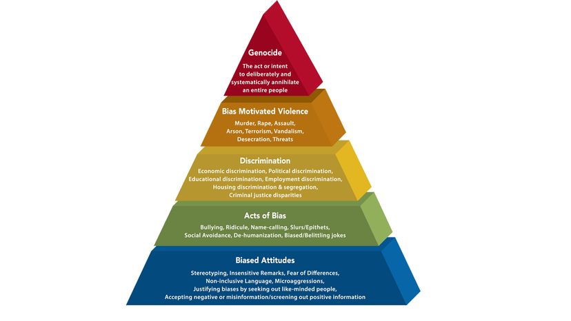 Pyramid of Hate