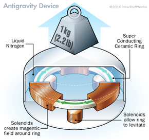 PDF) Anti-gravity