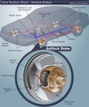 ­Anti-lock brake components