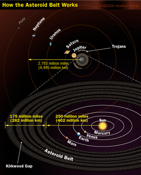 How was the 2025 asteroid belt formed