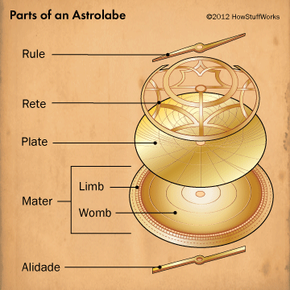 Diagram illustrating the components of an astrolabe.