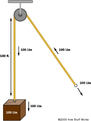 Rope pulley deals block and tackle