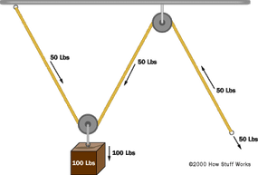 How on sale pulleys work