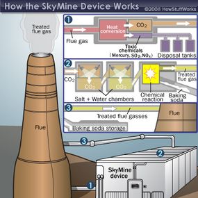 The SkyMine Process