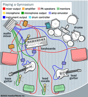 How Band Equipment Works | HowStuffWorks