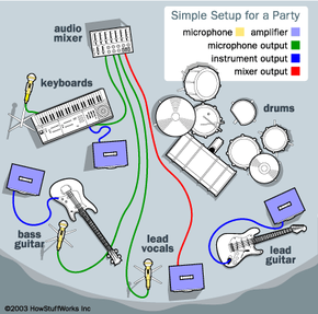How Band Equipment Works | HowStuffWorks