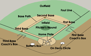 baseball diamond layout positions