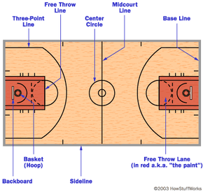 Court and Equipment - How Basketball Works