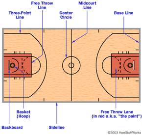 basketball court diagram labeled