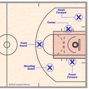Who's Who - How Basketball Works | HowStuffWorks