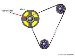 The bearings that support the shafts of motors and pulleys are subject to a radial load.